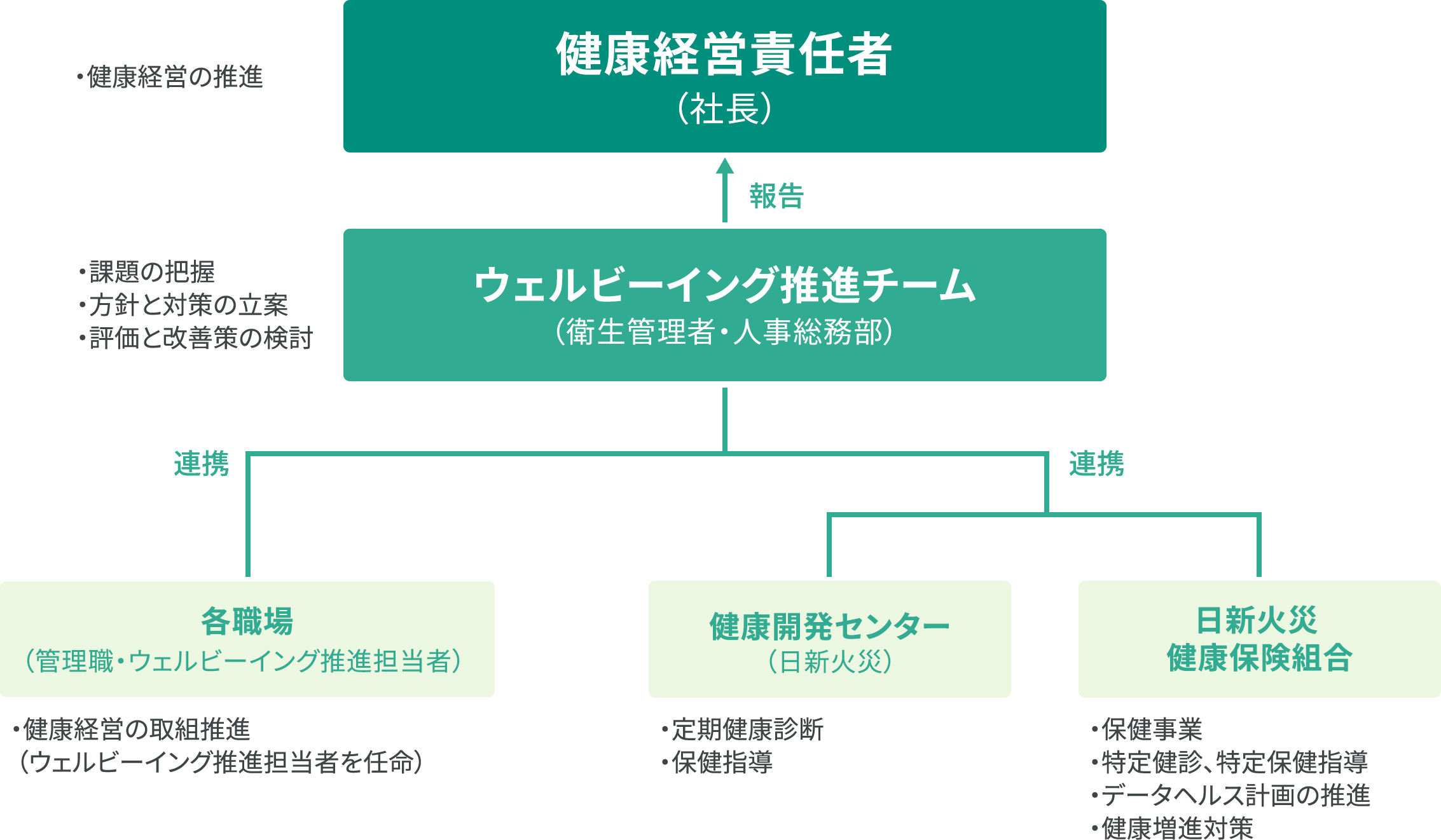 健康経営推進体制