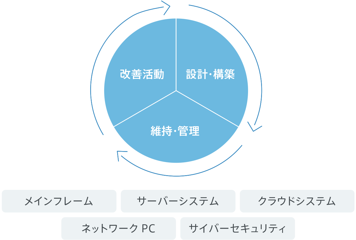 日新火災を支えるITサービスの安定的な提供