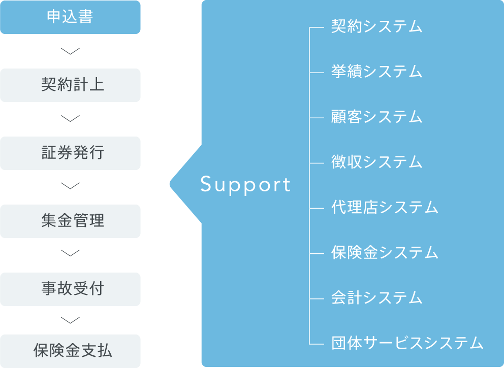 保険の申込から保険金お支払いまでを支えるシステム