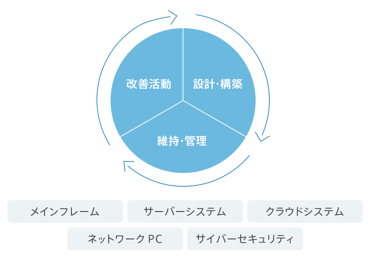 日新火災を支えるITサービスの安定的な提供